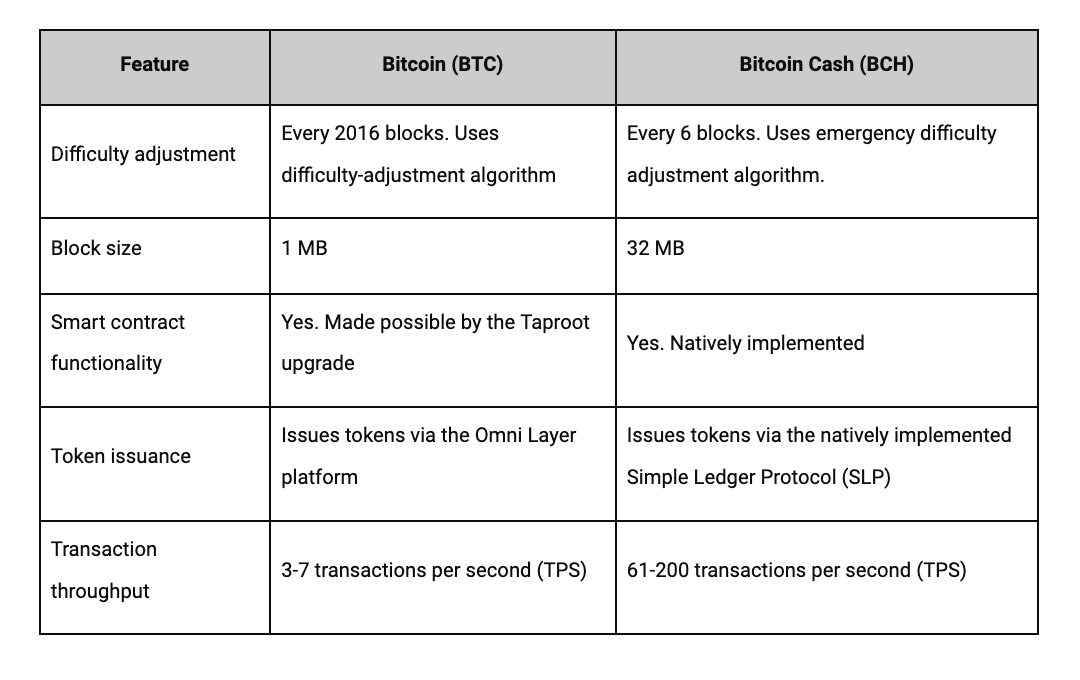 A table showing the differences between BTC and BCH